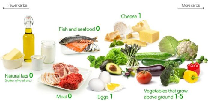 Les produits diététiques Keto sont faibles en glucides et riches en graisses et en protéines.
